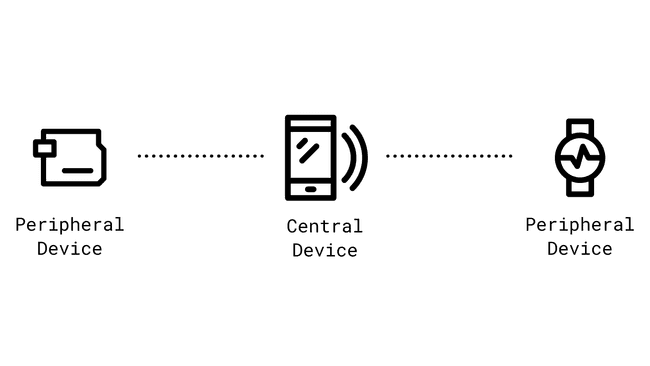 Bluetooth® LE Roles