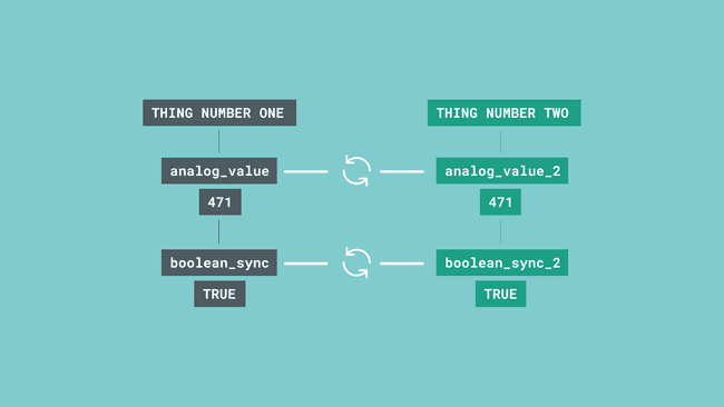 Synced variables.