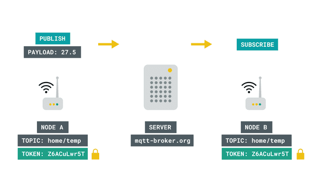 Encryption with MQTT.