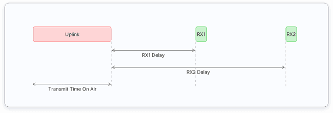 Class A default configuration profile. Image credits: The Things Network.