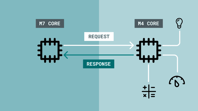 Communication between M7 and M4 core.