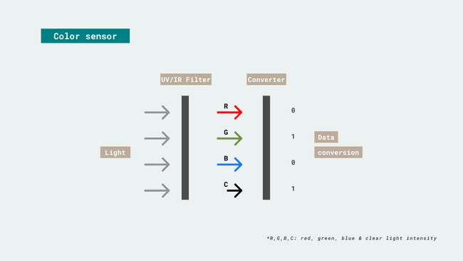 How color sensing works.